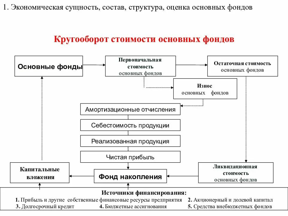 Существа по составу. Сущность и состав основных фондов. Таблица 1 – состав и структура основных производственных фондов. Экономическая сущность основных фондов. Сущность и структура основных фондов предприятия.