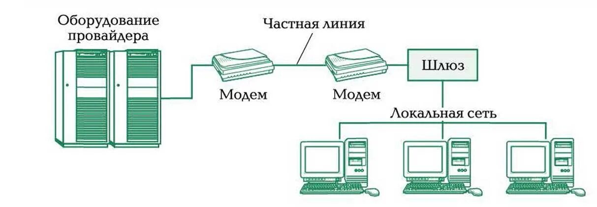 Раза подключить интернет. Схема соединение по выделенной линии. Способы подключения к интернету схема. Схема соединения сети через интернет провайдера. Выделенная линия интернет.