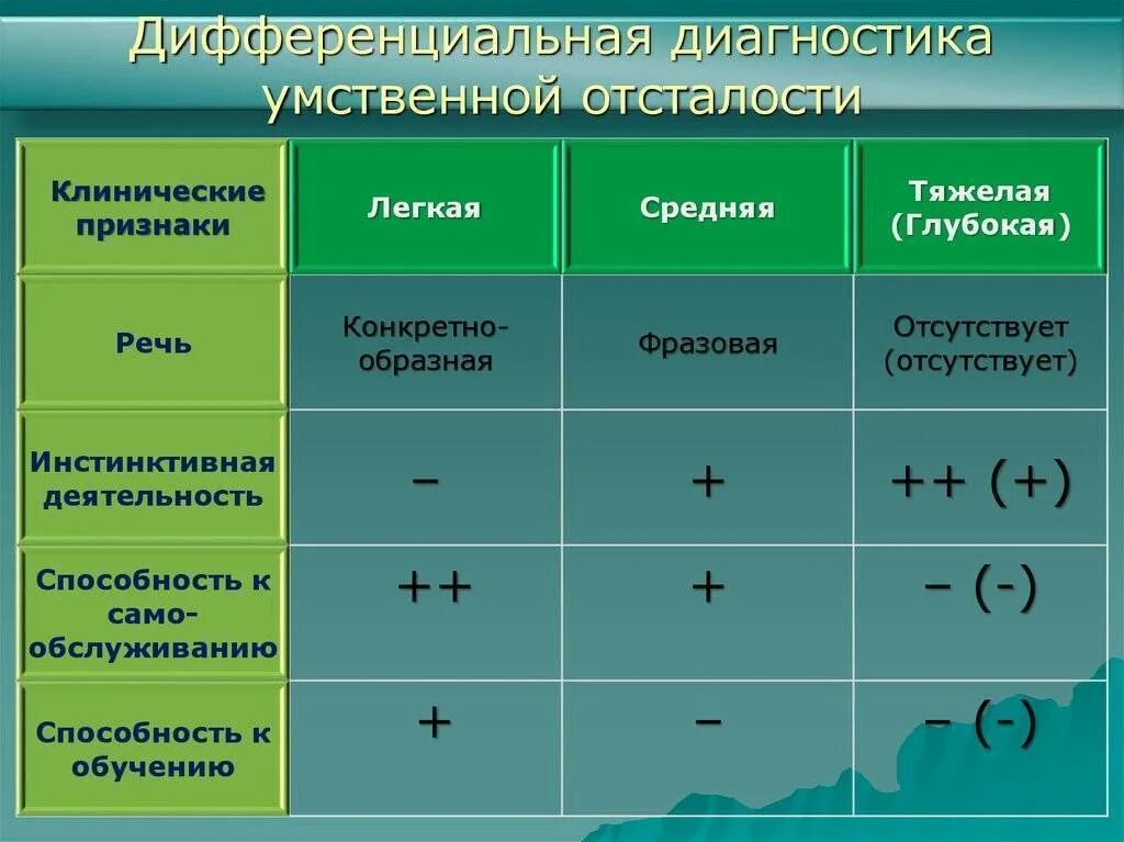 Диагностика умственной отсталости. Дифференциальная диагностика умственной отсталости. Дифференциальный диагноз умственной отсталости. Диф диагностика умственной отсталости.