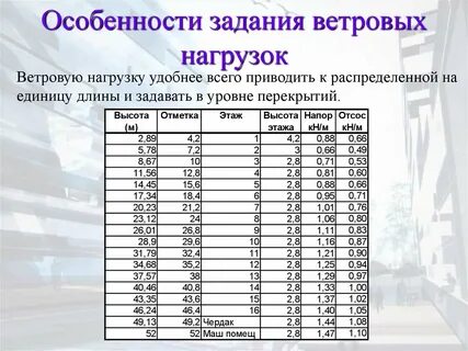 Основная ветровая нагрузка