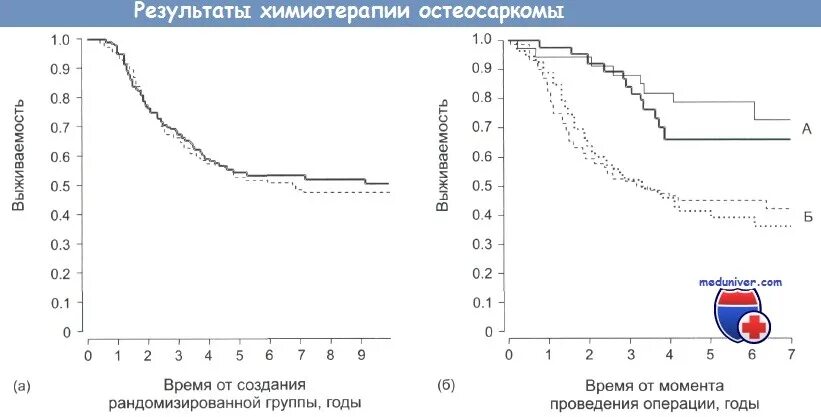 Саркома выживаемость. Саркома выживаемость. Саркома выживаемость. Фибромиксоидная саркома низкой степени злокачественности. Саркома выживаемость.