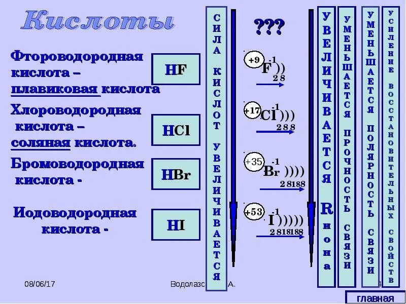 Изменение свойств галогенов. Строение внешнего уровня галогенов. Характеристика галогенов таблица химические свойства. Галогены электронные уровни.