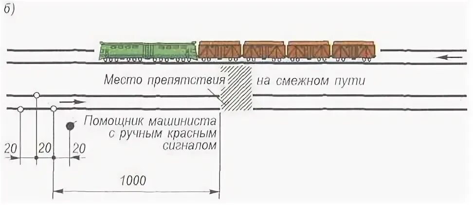 Случаи вынужденной остановки поезда на перегоне. Ограждение пассажирского поезда. Ограждение грузового поезда при вынужденной остановке на перегоне. Ограждение поезда при вынужденной остановке. Ограждение поезда, вынужденно остановившегося на перегоне.