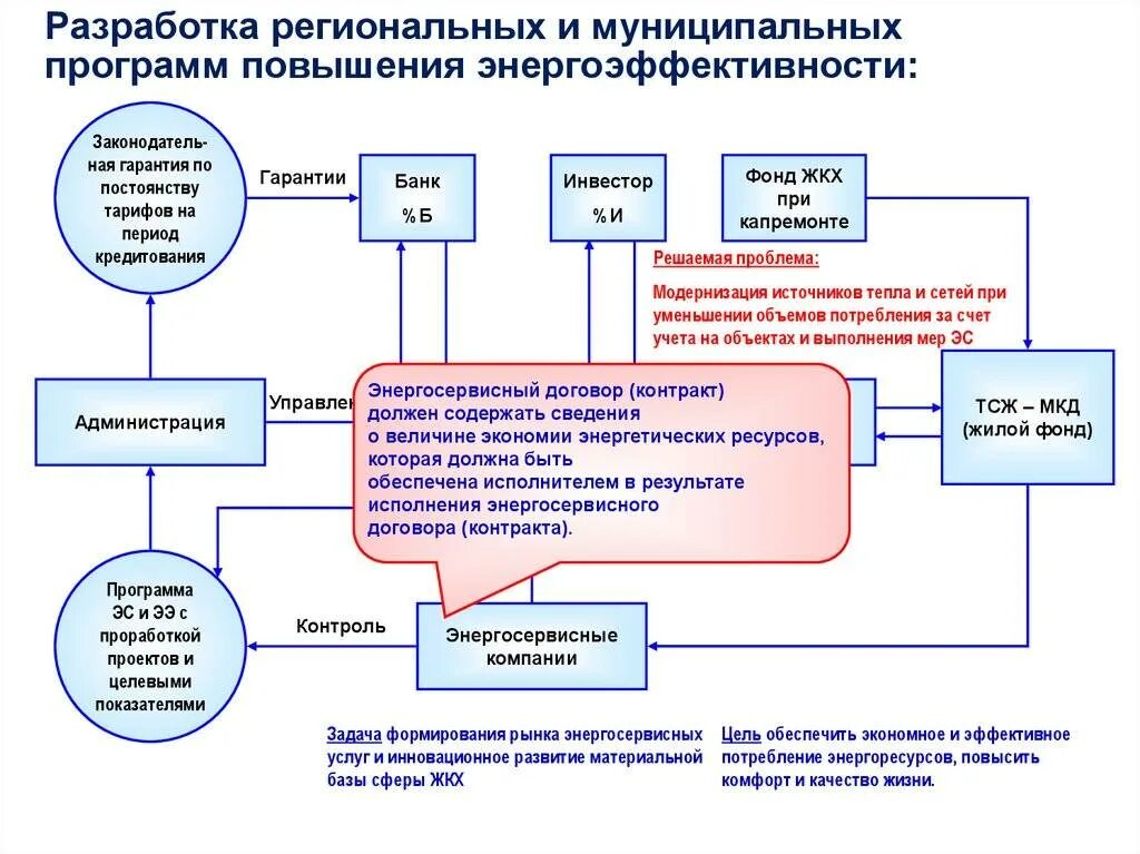 Нужна программа энергосбережения. Структура программы энергосбережения предприятия. Разработка программ энергосбережения. План энергоэффективности. Программа энергоэффективности и энергосбережения.