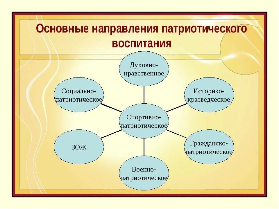 Формы работы по гражданско-патриотическому воспитанию в ДОУ. Направления патриотического воспитания. Основные направления патриотического воспитания. Направления гражданско-патриотического воспитания в школе.