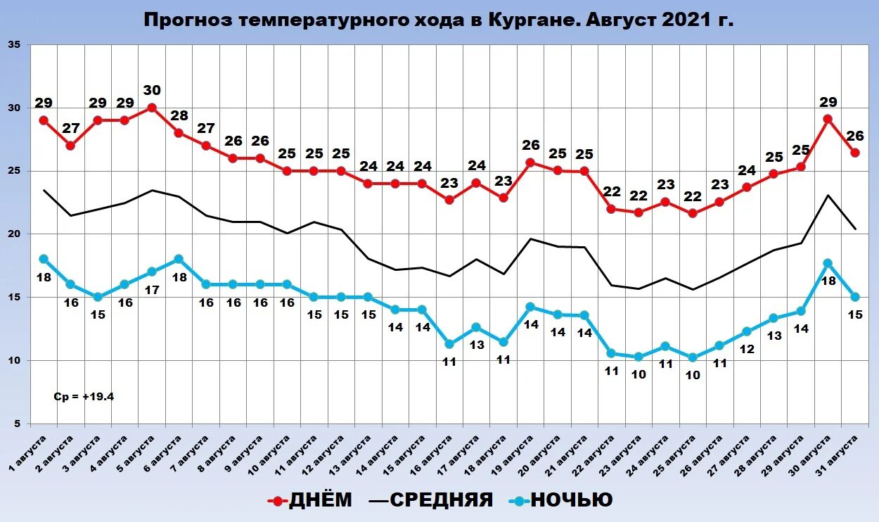 Прогноз лета 2018. Прогноз на август. Погода 2021 август. Погода в августе 2021 в Москве. Прогноз температурного хода.