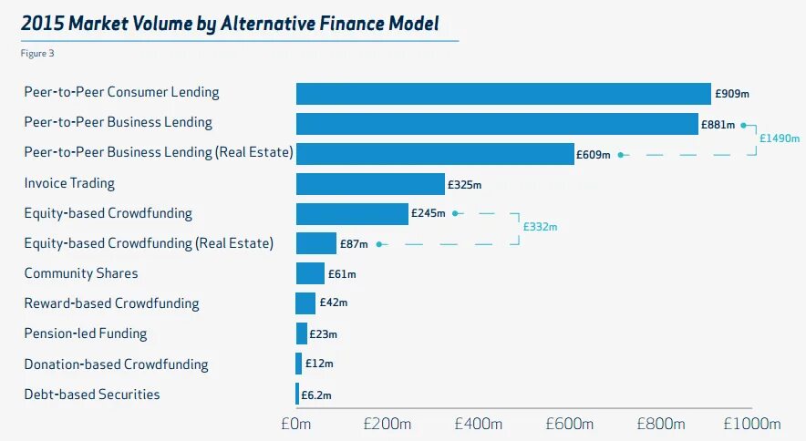 Donation-based crowdfunding. Equity-based crowdfunding photos. Volume of Worlds Equity crowdfunding Market. Debt-based crowdfunding photos. Market volume