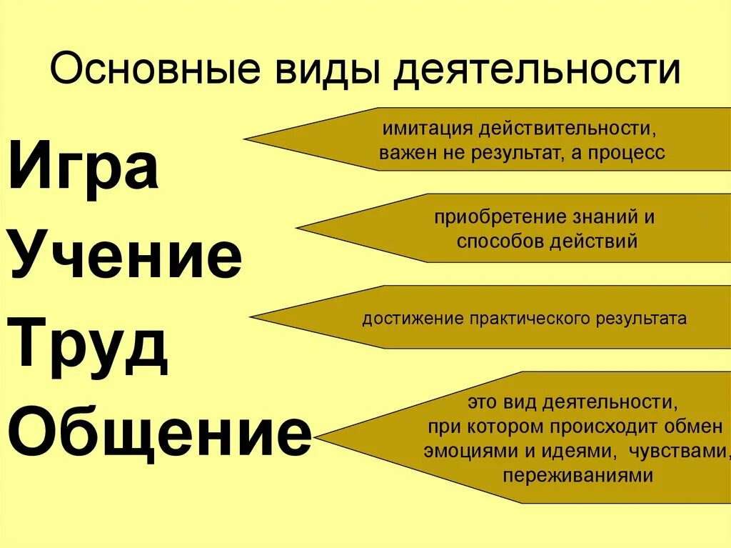 Схема человеческая деятельность Обществознание 10 класс. Деятельность человека. Деятельность это в обществознании. Деятельность человека Обществознание. Виды деятельности игра учение общение