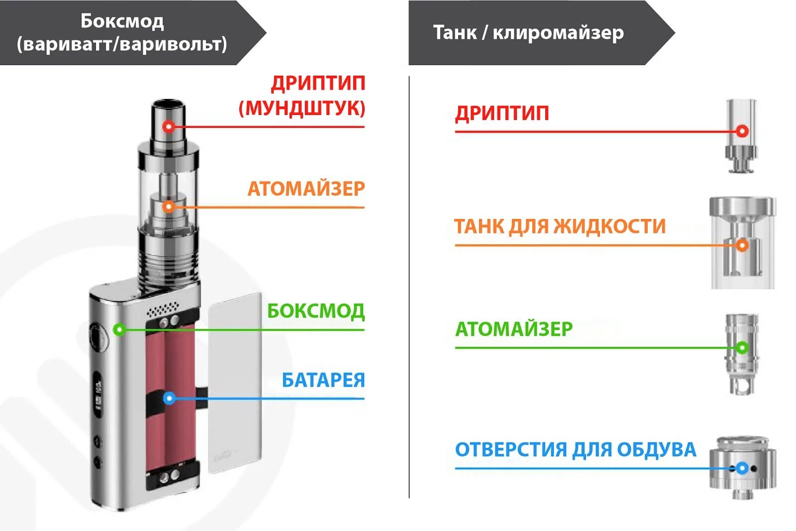 Электронка вход. Строение электронной сигареты вейп. Устройство электронных сигарет электронная схема. Электрическая схема электронной сигареты испаритель. Строение электронной сигареты картридж.