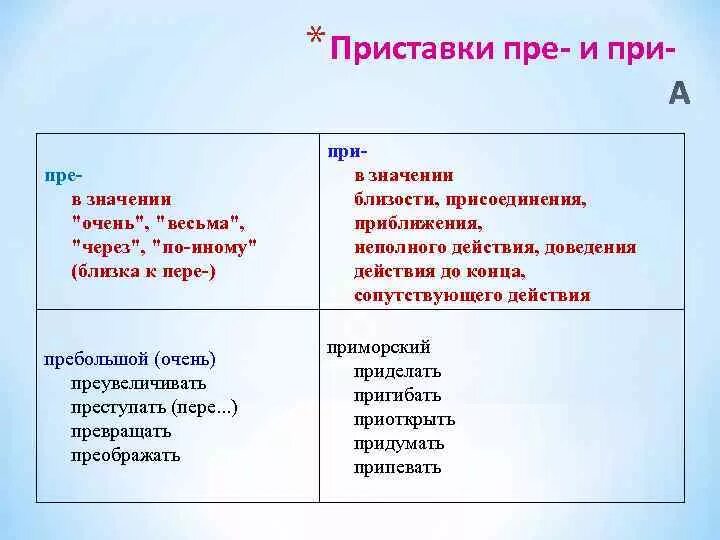 Приходящие значение приставки. Приставки пре и при. Пре при в корне. Значение приставки пре. Приставка пре в значении очень.