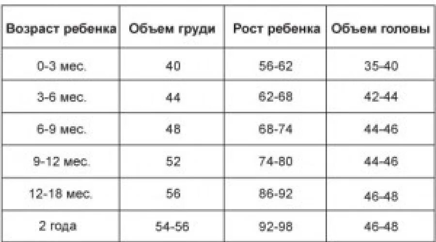 Размеры новорожденных по месяцам. Размер одежды для новорожденных по месяцам таблица мальчиков. Размеры одежды для новорожденных по месяцам таблица. Размер новорожденного ребенка для одежды по месяцам таблица. Размеры новорожденных по месяцам таблица.