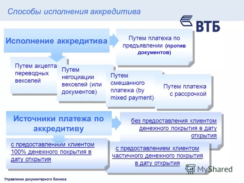 Исполненный аккредитив. Порядок исполнения аккредитива. Условия раскрытия аккредитива. Срок платежа по аккредитиву. Платеж по аккредитиву что это такое.