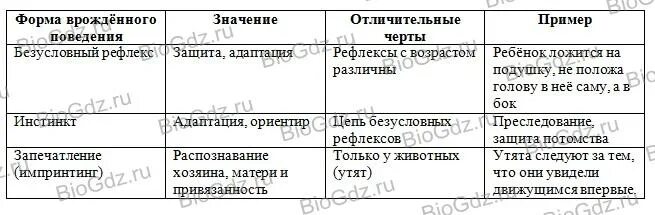 Врожденные формы поведения таблица. Врожденные и приобретенные формы поведения таблица. Таблица по биологии 8 класс врожденные формы поведения. Врожденные формы поведения 8 класс биология.