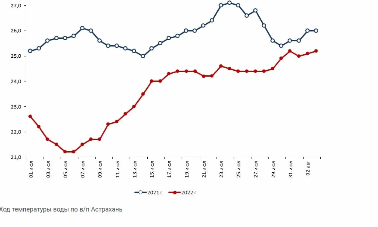 Температура волги астрахань сегодня. Температура Волги. Температура воды в Волге. Уровень воды на нижней Волге по годам. Уровень воды в Волге Астрахань.