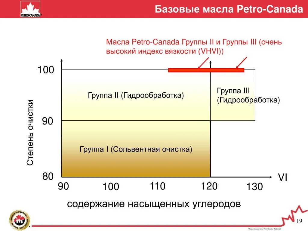 Масла 1 группы. Базовое масло 1 группы. Магазин базовых масел. Степень очистки базовых масел. Базовые масла 2 группы.