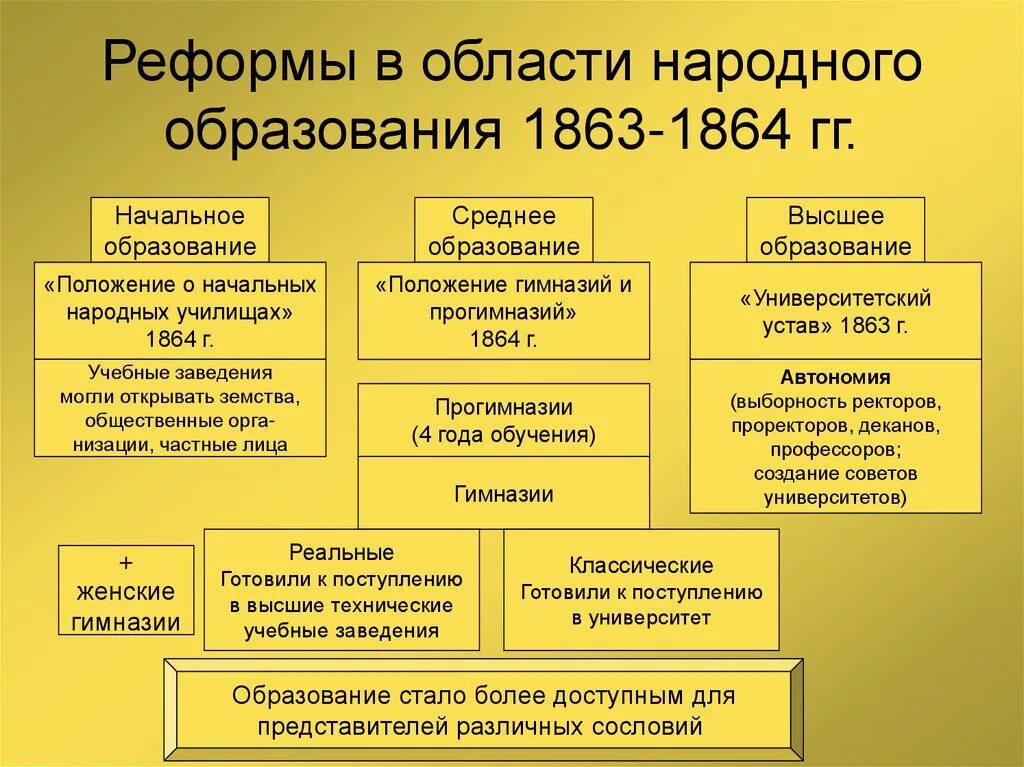 В каком году началась реформа. Реформа народного образования 1863-1864. реформа в области народного образования 1863-1864 основные положения. основные положения реформы образования 1864.