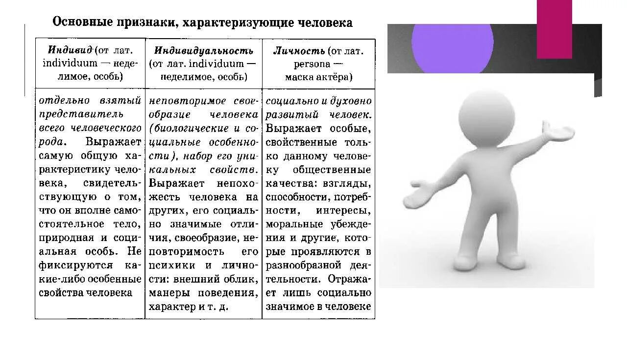 Того что именно эта составляющая. Человек индивид личность. Индивид индивидуальность личность. Человек это в обществознании. Человек как личность.