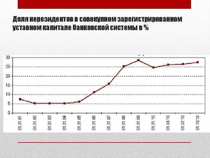 Иностранные кредитные линии. Динамика капитала банка. Иностранный капитал в банковской системе. Иностранный капитал в банковской системе. Ассоциация банков это.