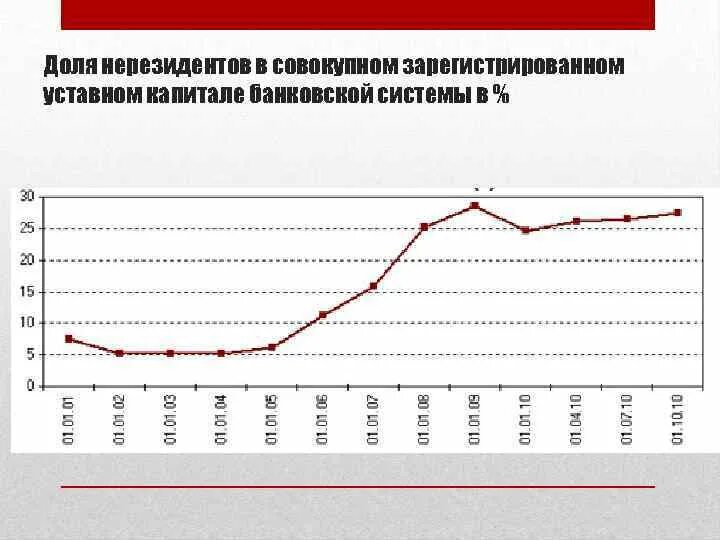 Иностранный капитал в банковской системе РФ.