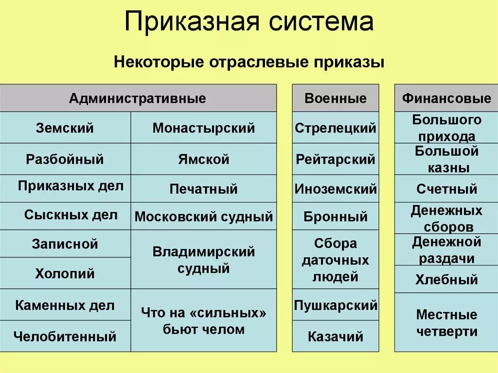 Как устроена приказная система при алексее михайловиче. Приказная система в России в 17 веке таблица. Приказная система 15 16 века. Приказная система 17 век Россия. Таблица приказная система в 17 веке.