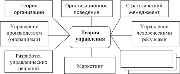 Механизм формирования поведения работника. Структура организационного поведения. Цели организационного поведения. Управление организационным поведением. Организационное поведение схемы.