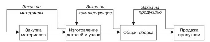 Логистическая система Канбан схема. Логистическая концепция just-in-time. Логистическая концепция "just-in-time"(точно в срок). Канбан система организации производства.