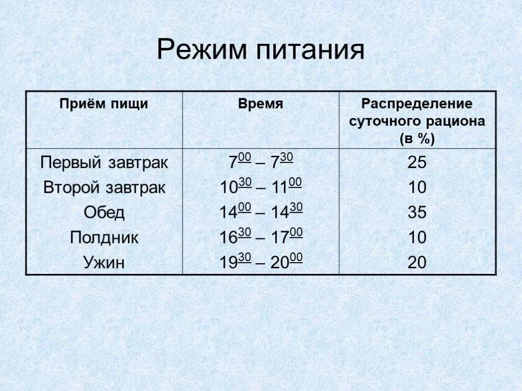 Объясните смысл понятия режим питания. Расписание режима питания по часам. Правильный график питания по времени. Правильный график питания по времени для похудения. Распорядок правильного питания.