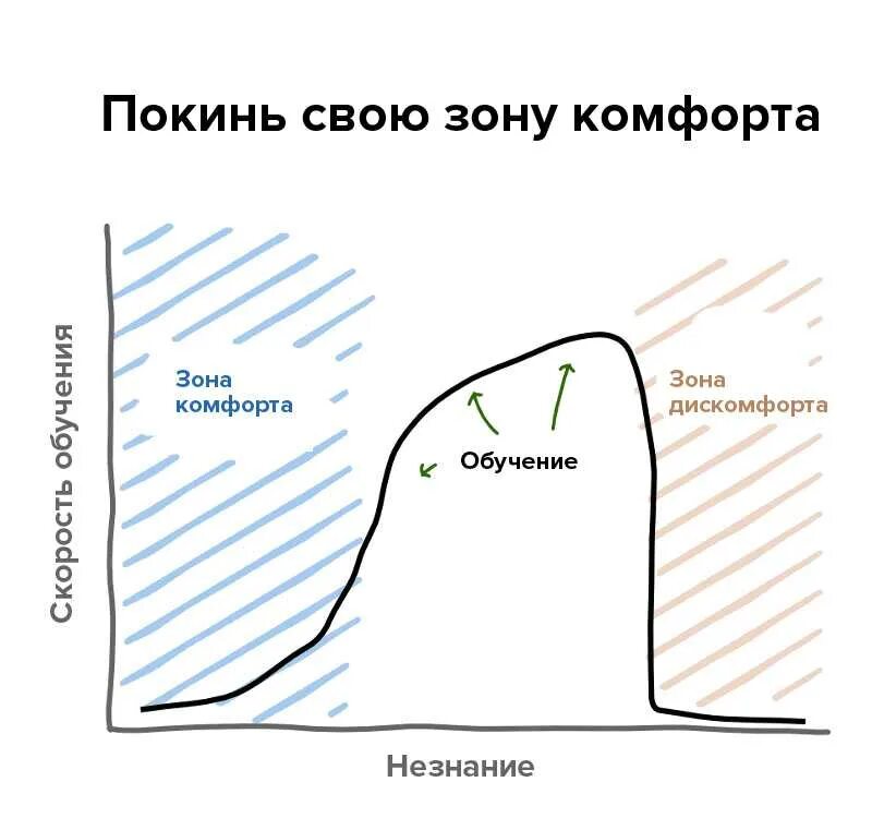 Зона психологического комфорта. Выход из зоны комфорта схема. Жизнь в зоне комфорта. Зона ком.