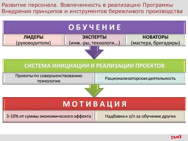 Внедрение бережливого производства. Принципы внедрения бережливого производства. Бережливое производство принципы бережливого производства. Бережливое производство мотивация персонала.