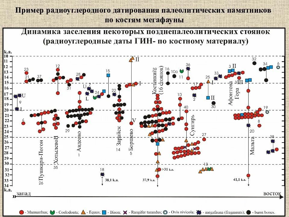 Результаты радиоуглеродного анализа. Метод радиоуглеродного датирования. Углеродный метод определения возраста. Радиоуглеродный анализ формула. Точность радиоуглеродного анализа.