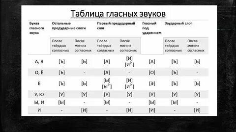 В каком 40 гласных