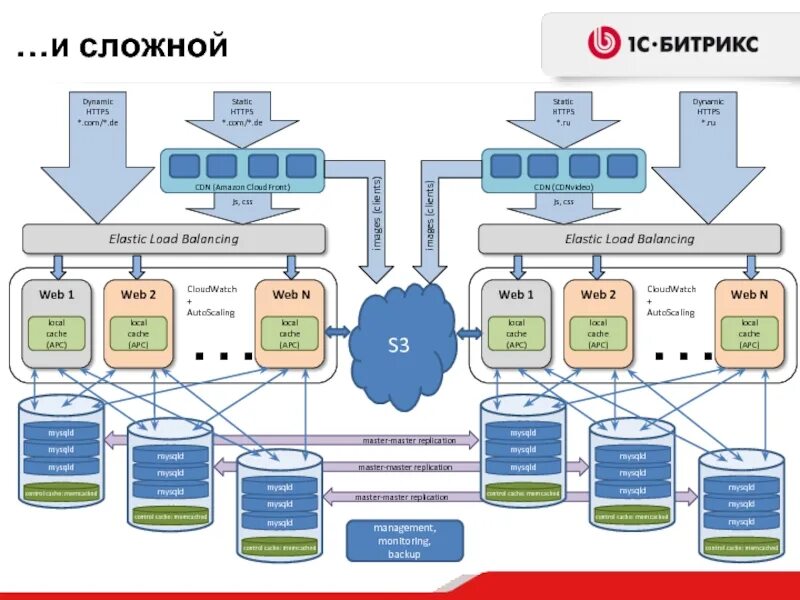 Https status. Архитектура высоконагруженных систем. Архитектура высоконагруженных приложений. Архитектура высоконагруженного сервера. Высоконагруженные распределенные системы.