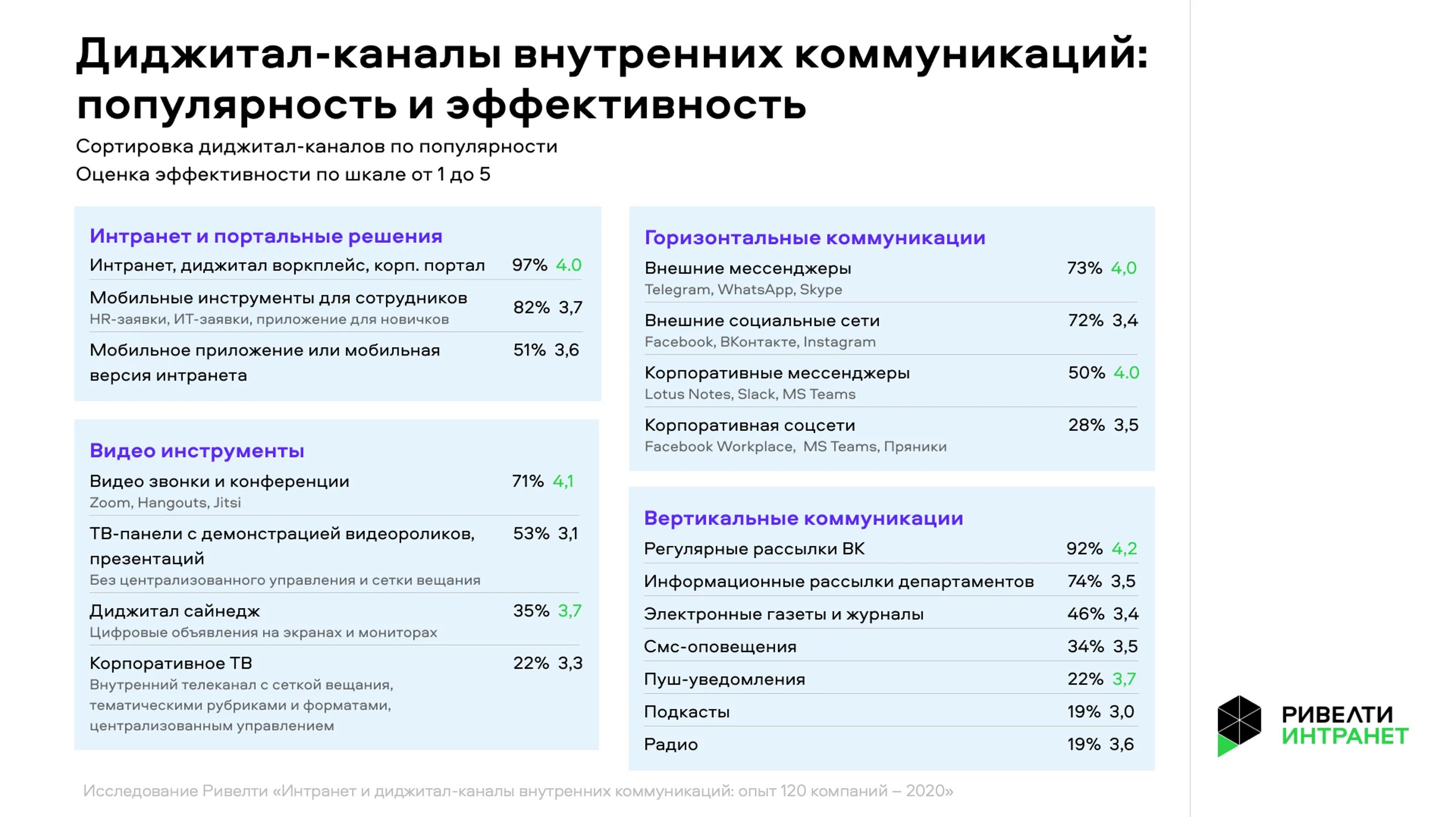 Каналы внутренних коммуникаций. Коммуникаций в диджитал каналах. Эффективные внутренние коммуникации. Цифровые каналы продаж.