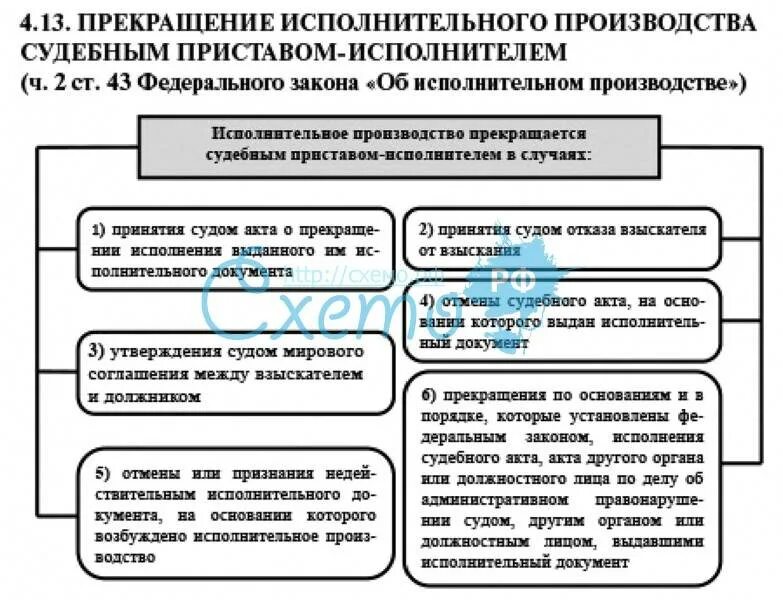 Сроки установленные судебным приставом исполнителем. Сроки возбуждения исполнительного производства схема. Этапы исполнительного производства схема. Основания возбуждения исполнительного производства схема. Прекращение исполнительного производства.