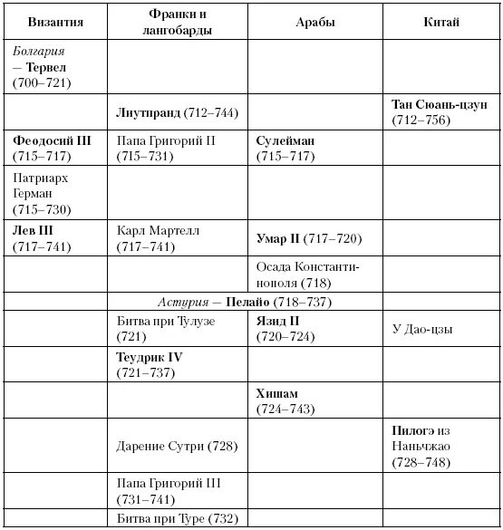 Систематизируйте информацию о крестовых походах в таблице