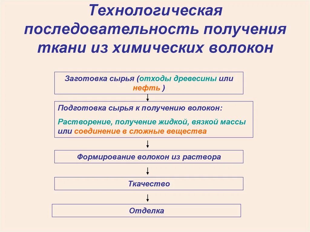 Этапы получения искусственного волокна. Технологическая цепочка получения ткани. Схема получения ткани. Технологическая схема получения ткани. Расставьте последовательность операций