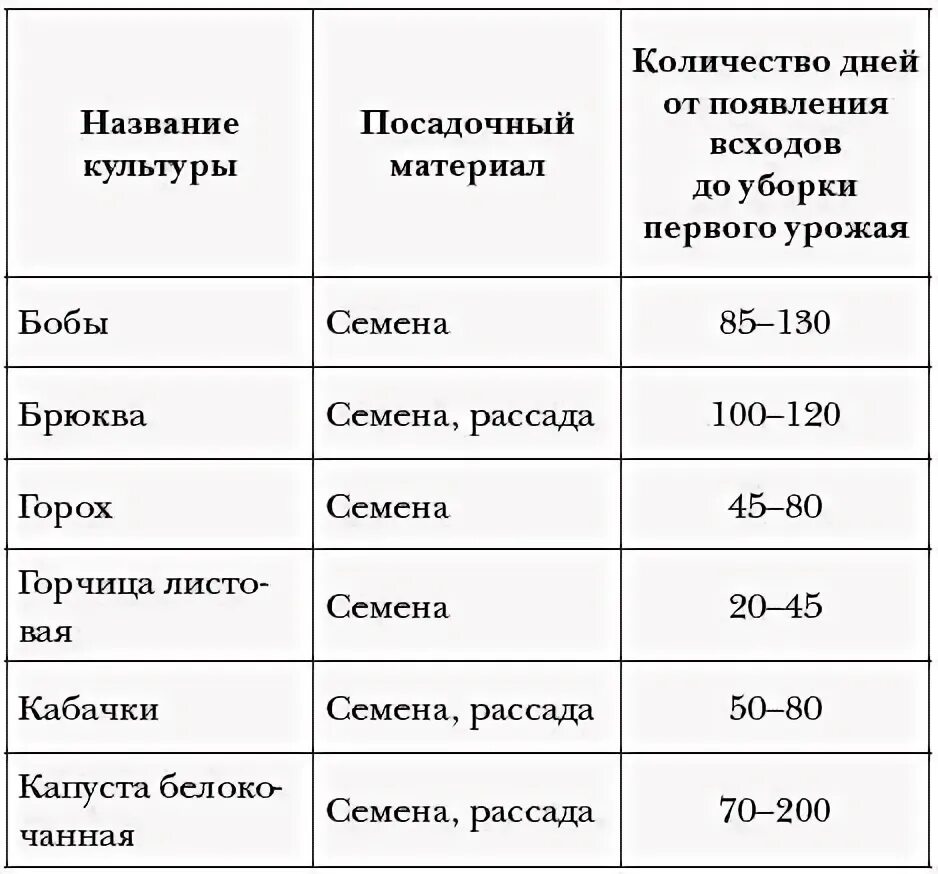 Сроки созревания зелени таблица. Таблица сбора урожая. Сроки посева, посадки и сбора урожая. Период созревания овощей таблица.