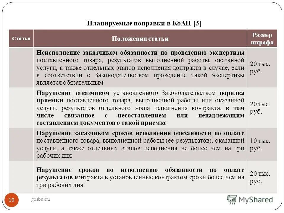 Этапы выполнения контракта. Штраф по договору. Сроки исполнения контракта по 44 ФЗ. Штрафы по 44 ФЗ. Нарушение исполнения контракта.