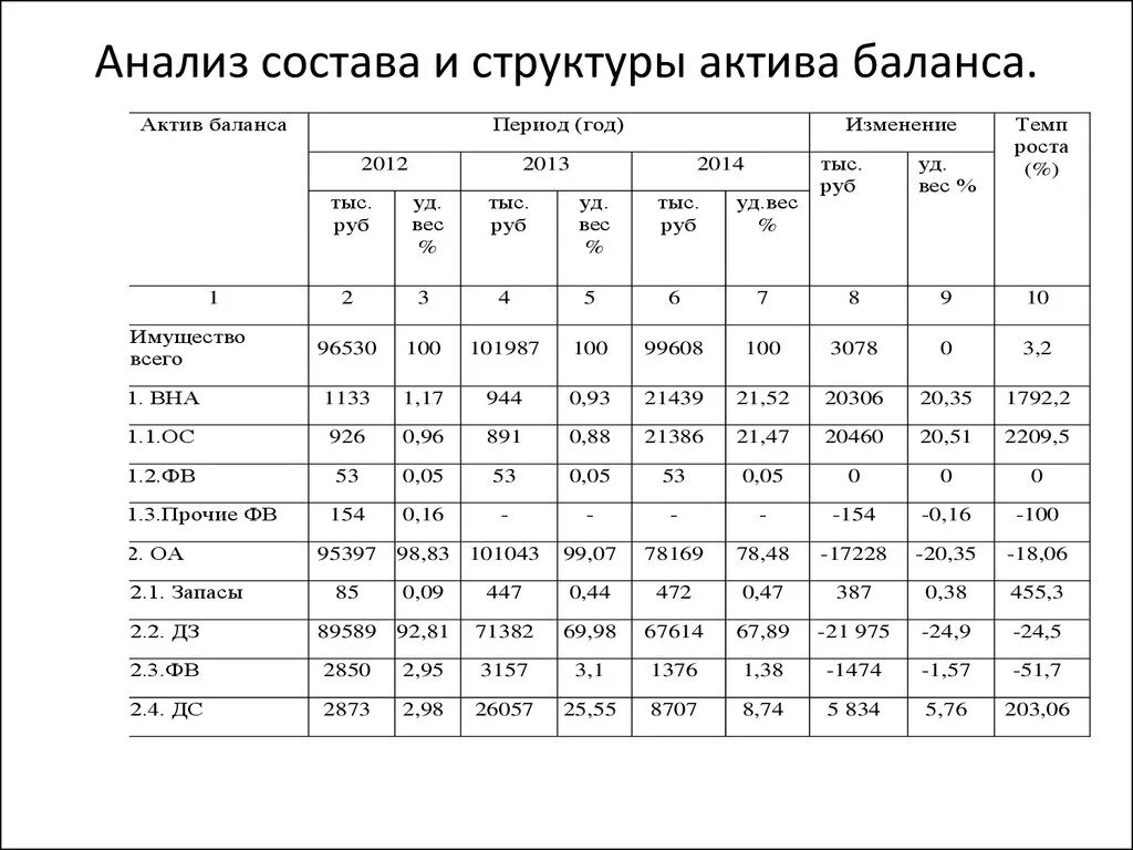 Анализ активов. Анализ динамики состава и структуры активов баланса таблица. Анализ динамики состава и структуры актива баланса предприятия. Анализ динамики и структуры бухгалтерского баланса. Анализ динамики показателей актива баланса.