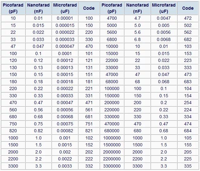 Конденсатор 10 ПФ маркировка. Конденсатор 1000пф маркировка. Цифровая маркировка конденсаторов. Обозначения емкости конденсаторов таблица. 15 05 04 22 22