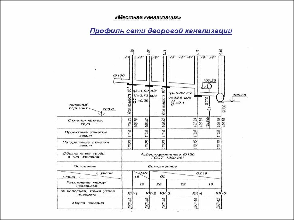 Водоотведение госты. Продольный профиль канализации. Продольный профиль водоотведения. Профиль канализации пример. Профиль дворовой канализации.