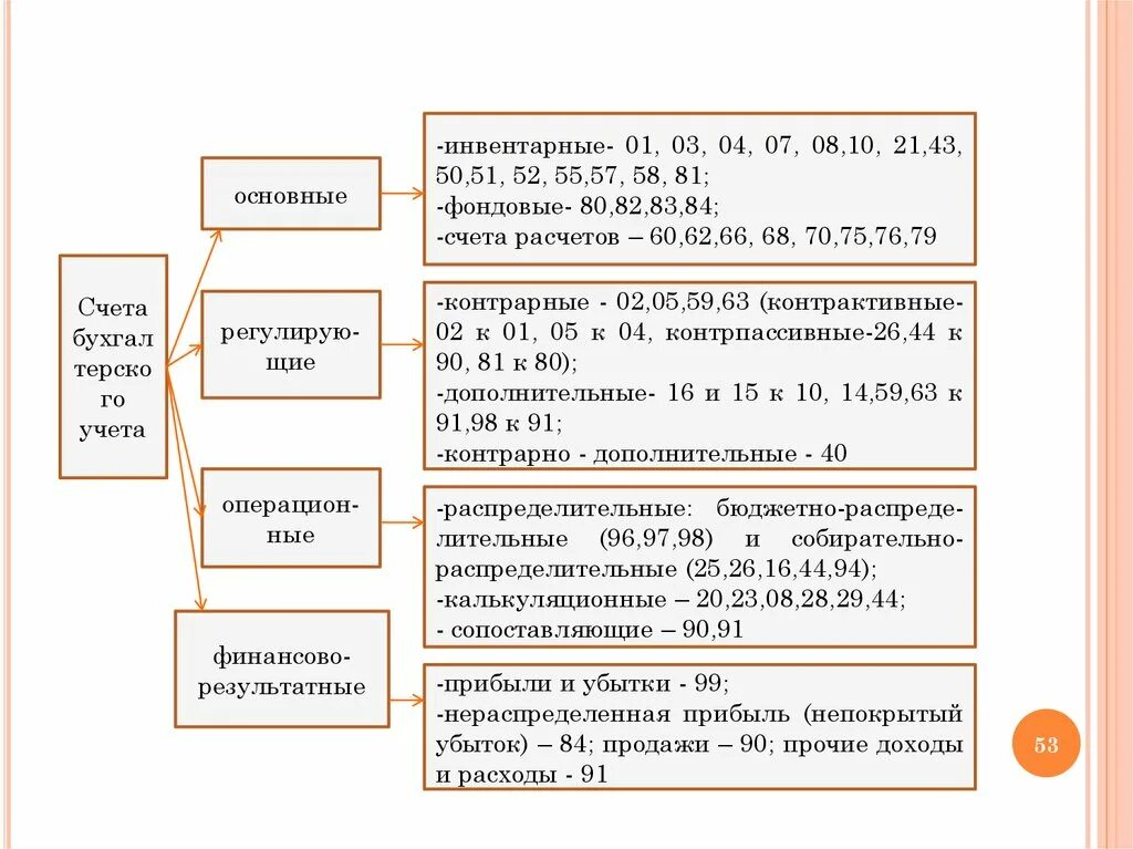 Структура бухгалтерских счетов классификация бухгалтерских счетов. Инвентарные счета бухгалтерского учета. Счета бухгалтерского учета таблица регулирующие. Основные счета бухгалтерского учета основных.