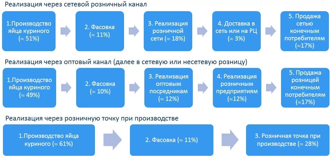 Цепочка сбыта. Цепочка реализации товара. Каналы продаж. Реализация продукта. Продажи через реализацию