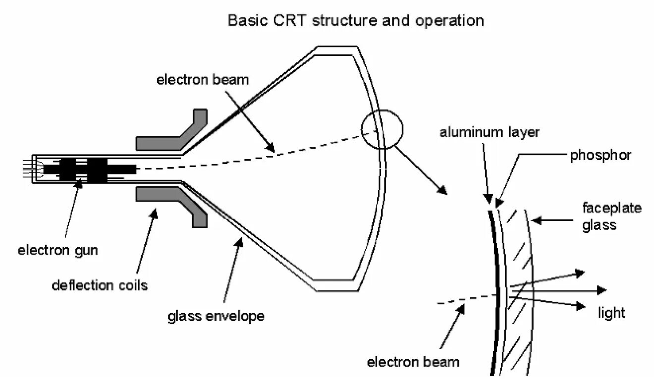 CRT (cathode ray tube) мониторы. CRT монитор с колонками. Схема CRT монитора. CRT монитор Kompass.