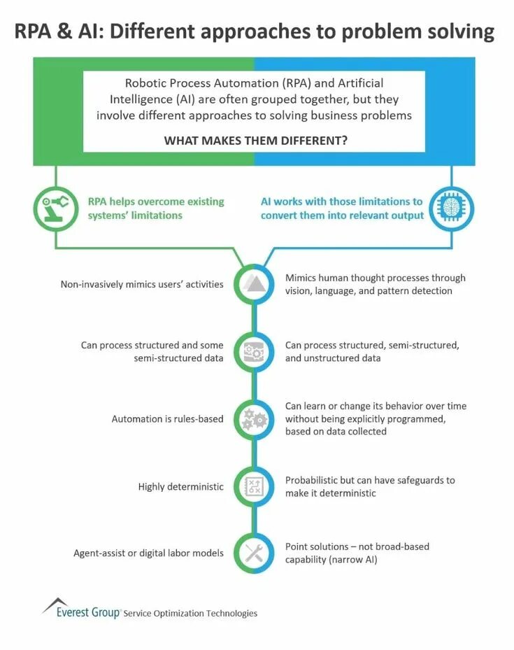 Different approaches. RPA. RPA Automation. RPA И ai. Business process Automation.