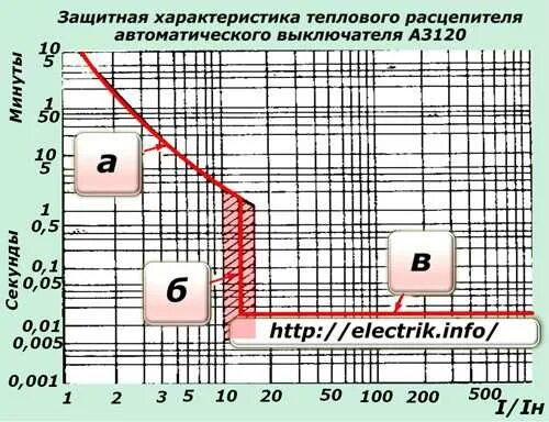 Параметры автоматических выключателей. Таблица теплового расцепителя автоматического выключателя. Ток срабатывания расцепителя автоматического выключателя. Данные расцепителя автоматического выключателя. Время токовые хар-ки автоматических выключателей.