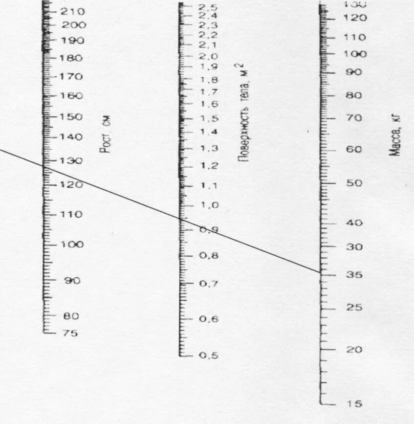 Номограмма площади поверхности тела. Номограмма площади тела у детей. Площадь поверхности тела у детей таблица. Номограмма площади поверхности тела формула. Пл тела