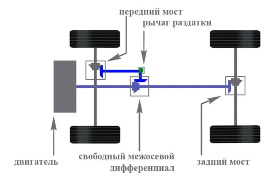 Автомобили с постоянным полным. Система полного привода Фольксваген. Система полного привода Tiguan 2. Схема полного привода Нива 2121. Схема привода переднеприводного автомобиля.