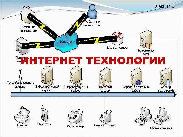 Составные элементы интернет технологий. Компоненты интернет технологий. Логические компоненты интернет-технологий. Физические и логические элементы интернет-технологий.