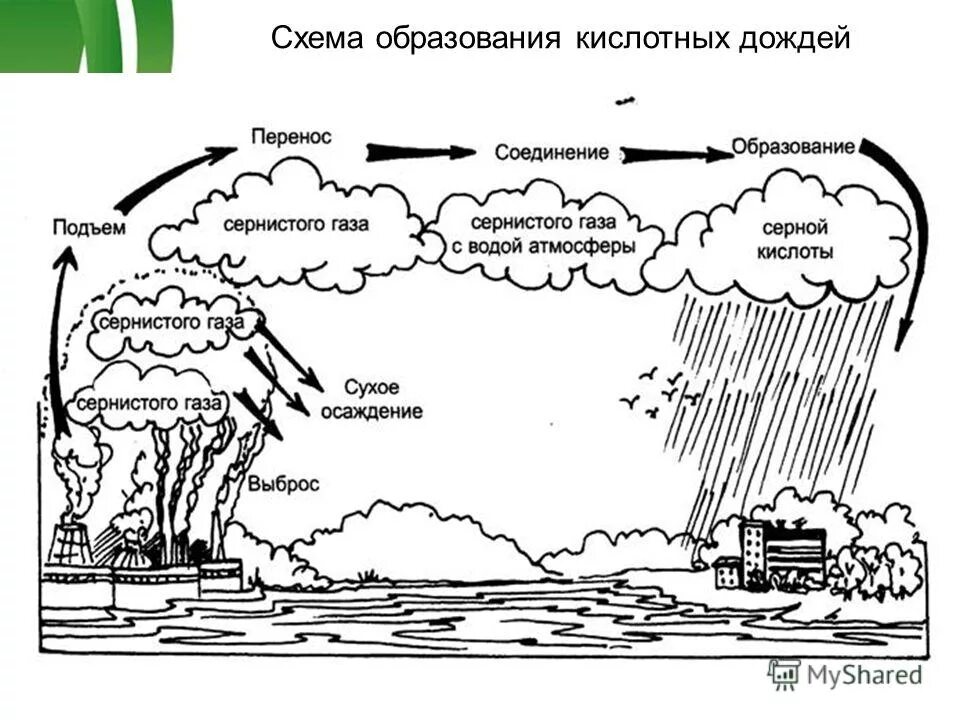 Схема образования кислотных дождей. Схема образования кислотных аэрозолей и дождей. Процесс образования кислотных дождей. Образование кислотных осадков. Схема образования кислотных дождей.